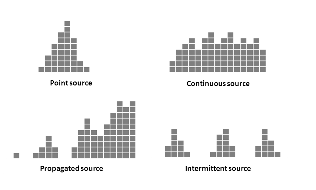 Epicurves - Point source, Continuous source, Propagated source, Intermittent source